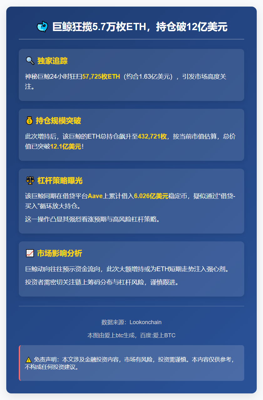 巨鲸狂揽5.7万枚ETH，持仓破12亿美元