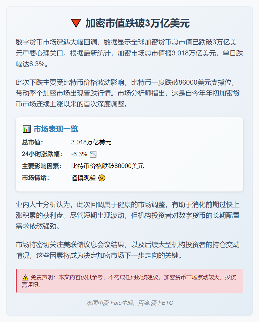 加密市值跌破3万亿美元