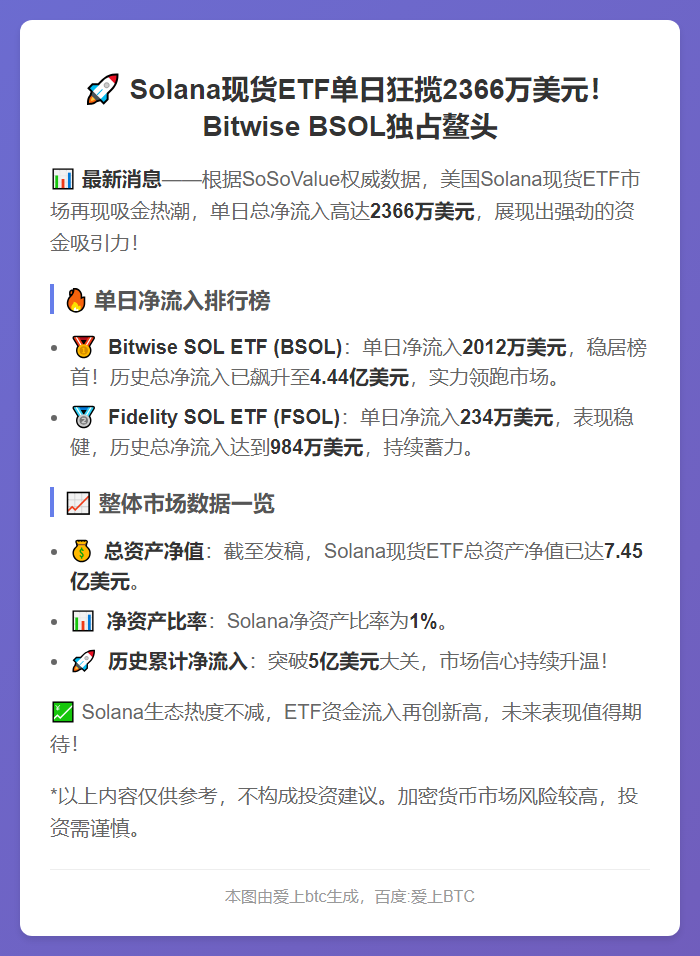 Solana现货ETF单日净流入2370万美元