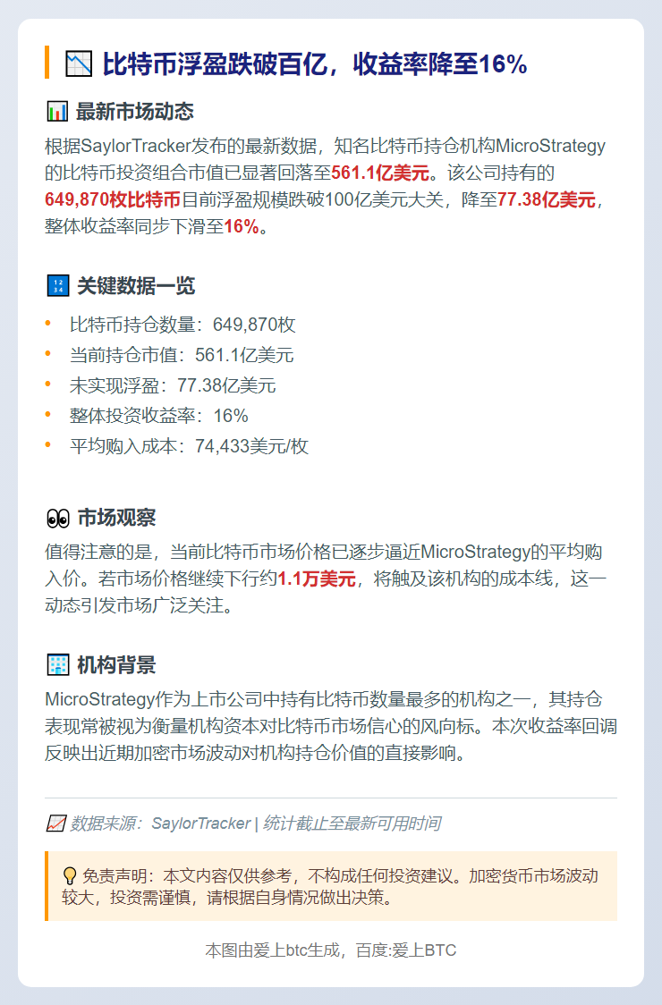 比特币浮盈跌破百亿，收益率降至16%