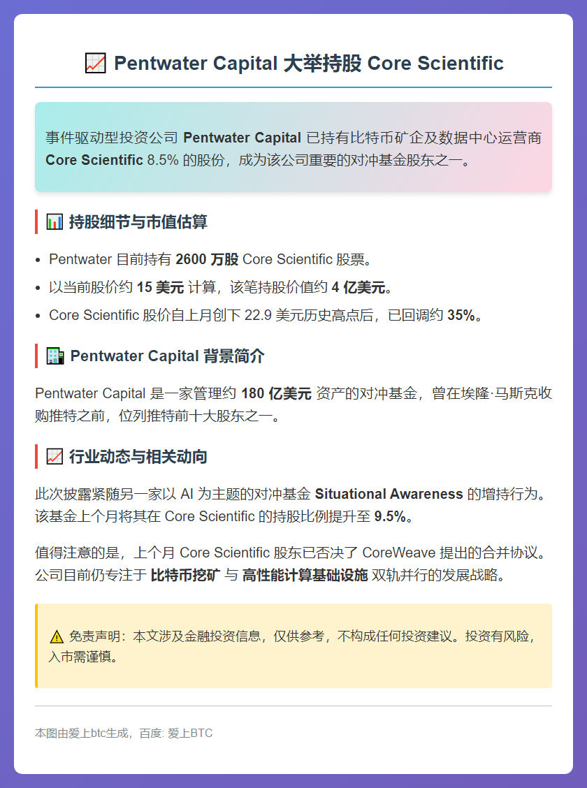 Pentwater持股Core Scientific达8.5