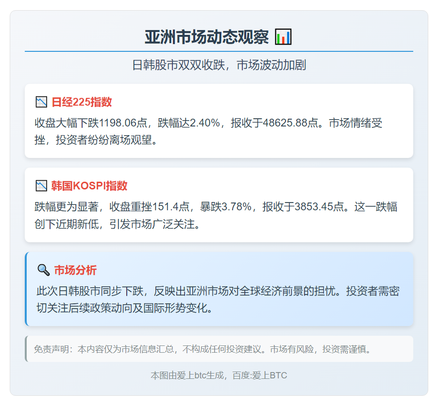日韩股市收跌，韩指跌3.8%