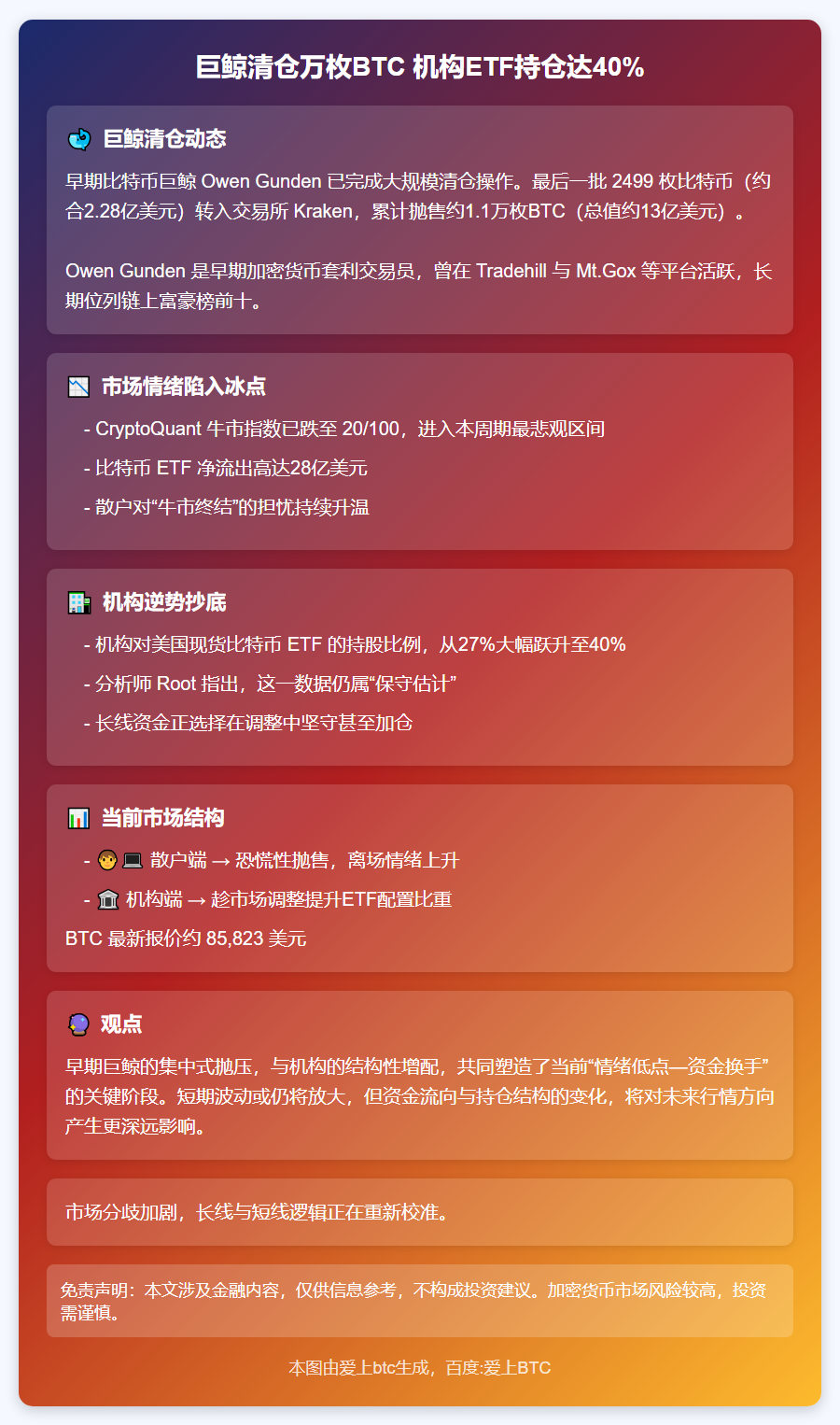 巨鲸清仓万枚BTC 机构ETF持仓达40%