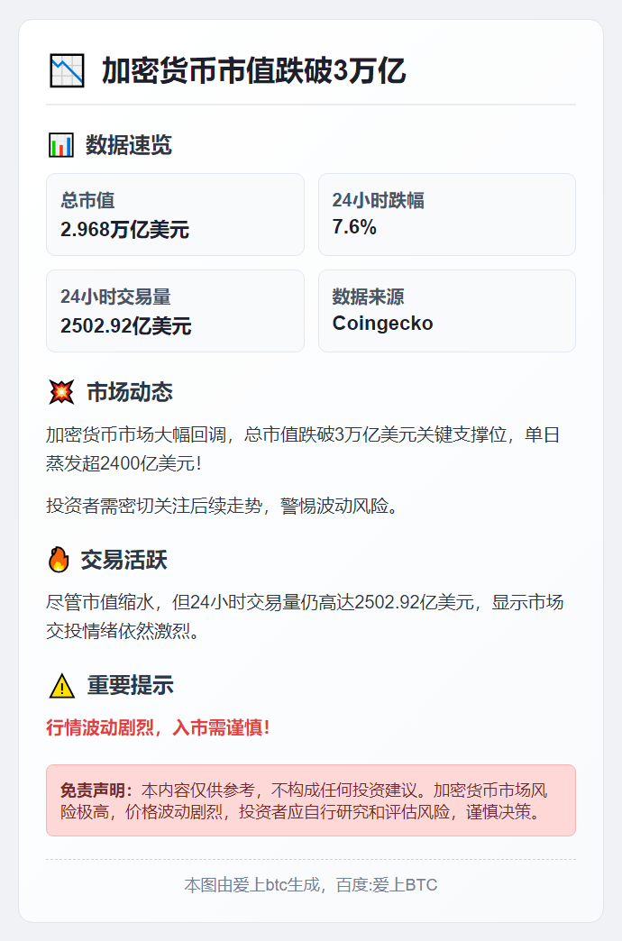 加密货币市值跌破3万亿