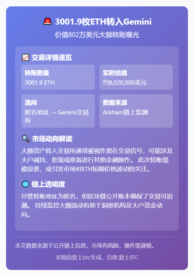 3001.9枚ETH转入Gemini，价值802万美元