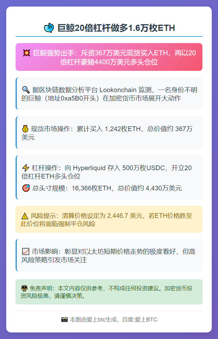 巨鲸20倍杠杆做多1.6万枚ETH