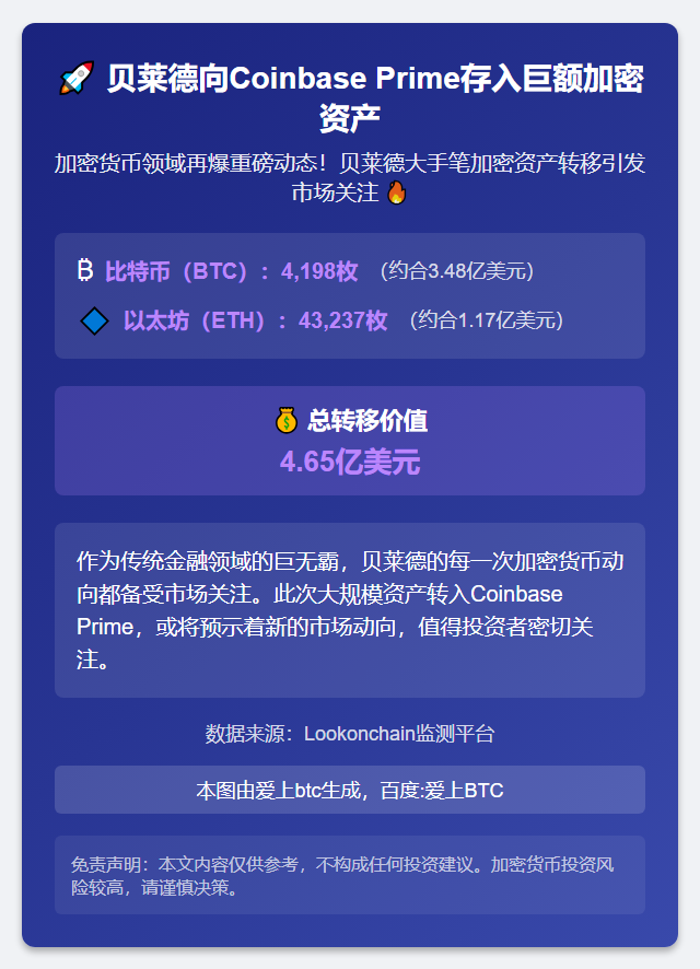 贝莱德向CoinbasePrime存入了4,198枚BTC和43,237枚ETH