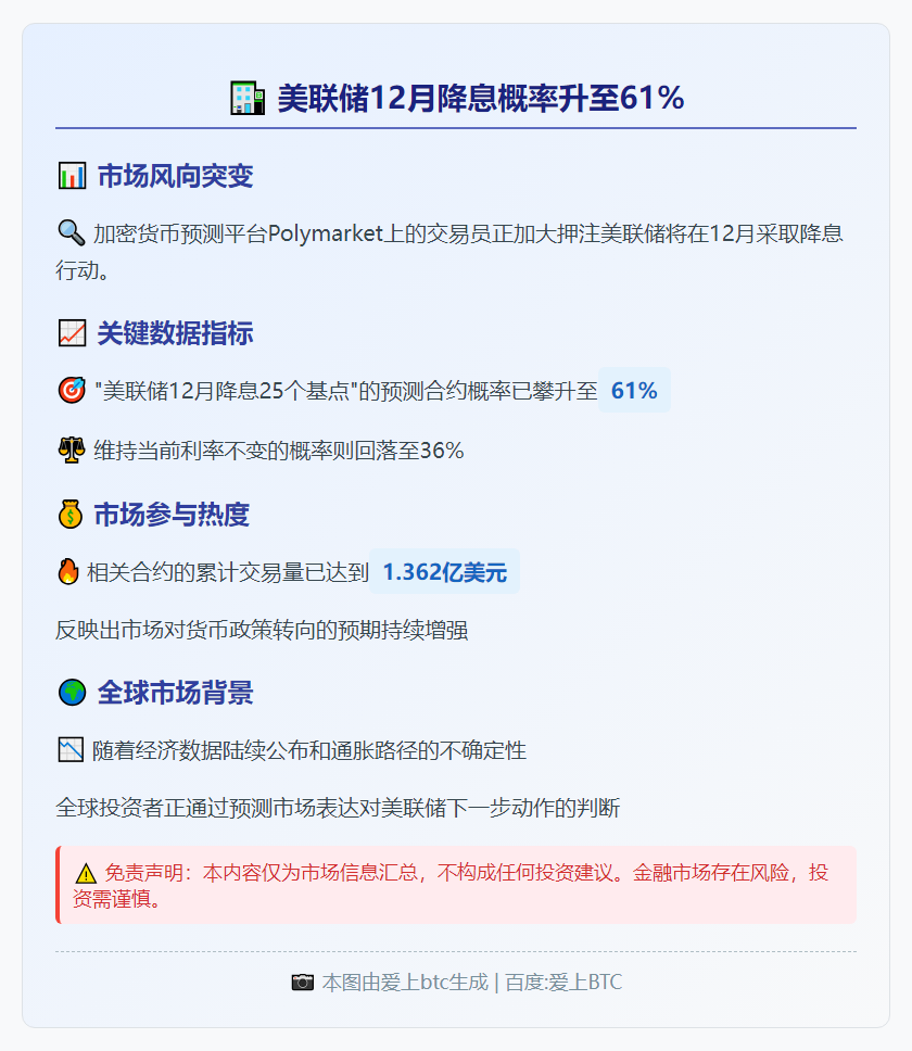 美联储12月降息概率升至61%