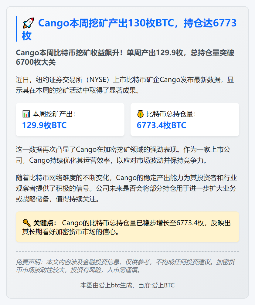 Cango本周挖矿产出130枚BTC，持仓达6773枚