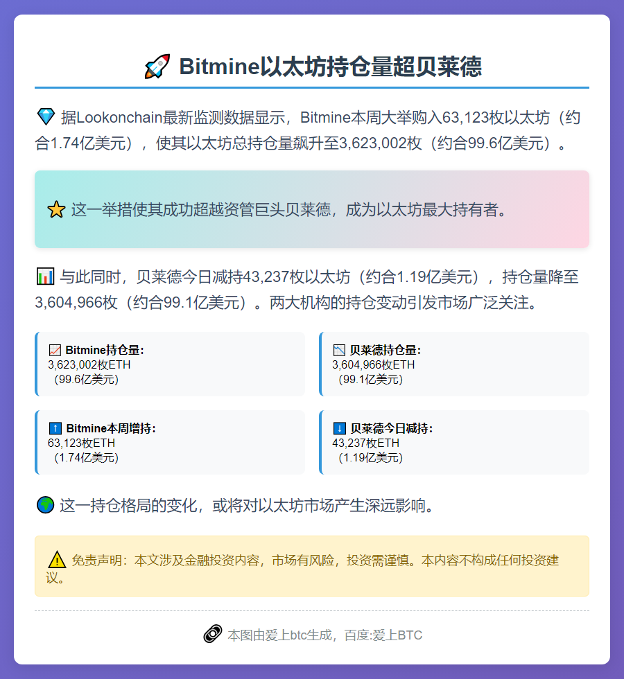 Bitmine 以太坊持仓量超贝莱德