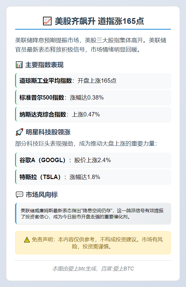 美股齐飙升 道指涨165点