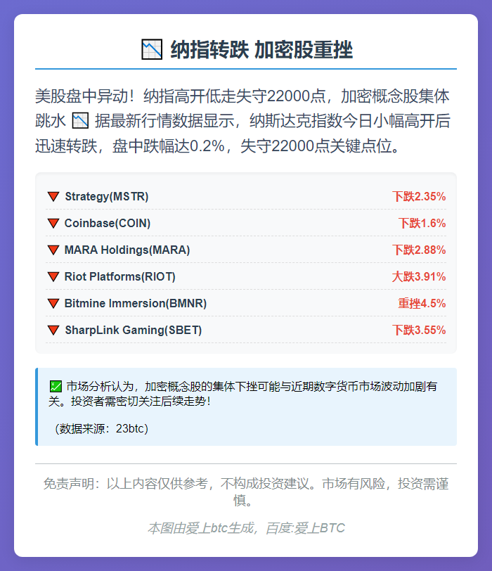 纳指转跌 加密股重挫
