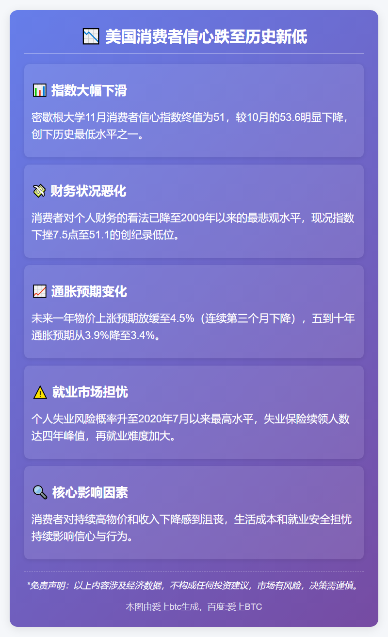 美消费者信心跌至历史新低