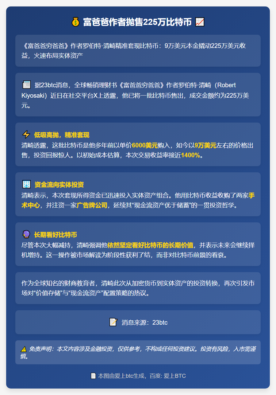 富爸爸作者抛售225万比特币