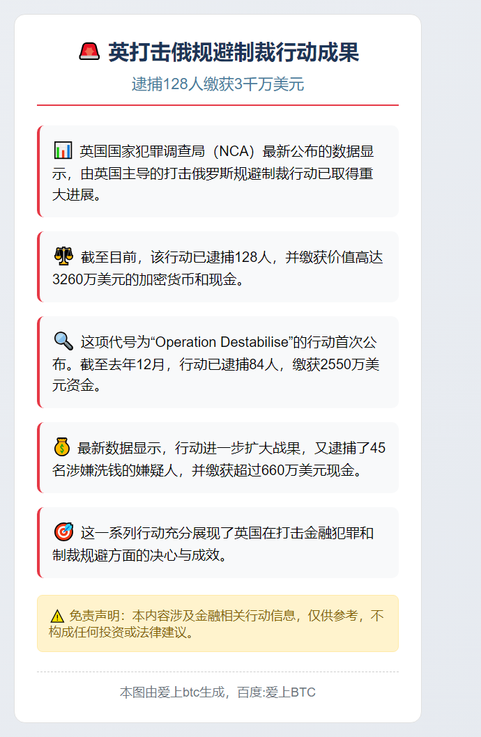 英打击俄规避制裁 逮捕128人缴3千万美元