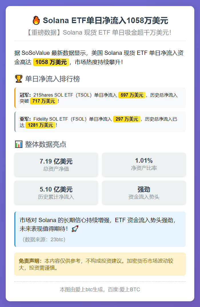 Solana ETF单日净流入1058万美元