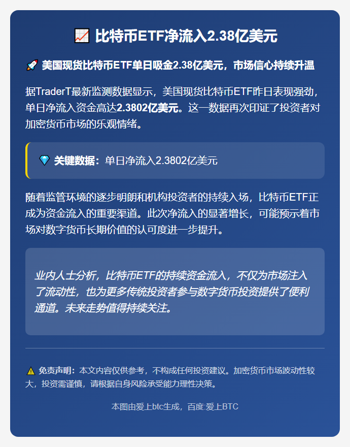 比特币ETF净流入2.38亿美元