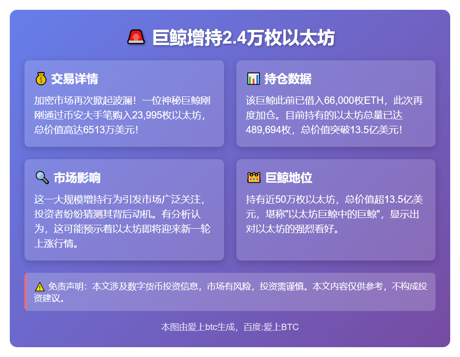 巨鲸增持2.4万枚以太坊