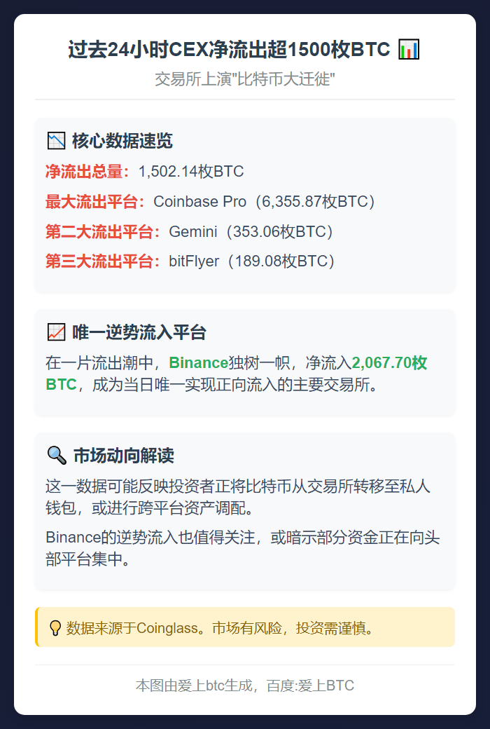 过去24小时CEX净流出超1500枚BTC