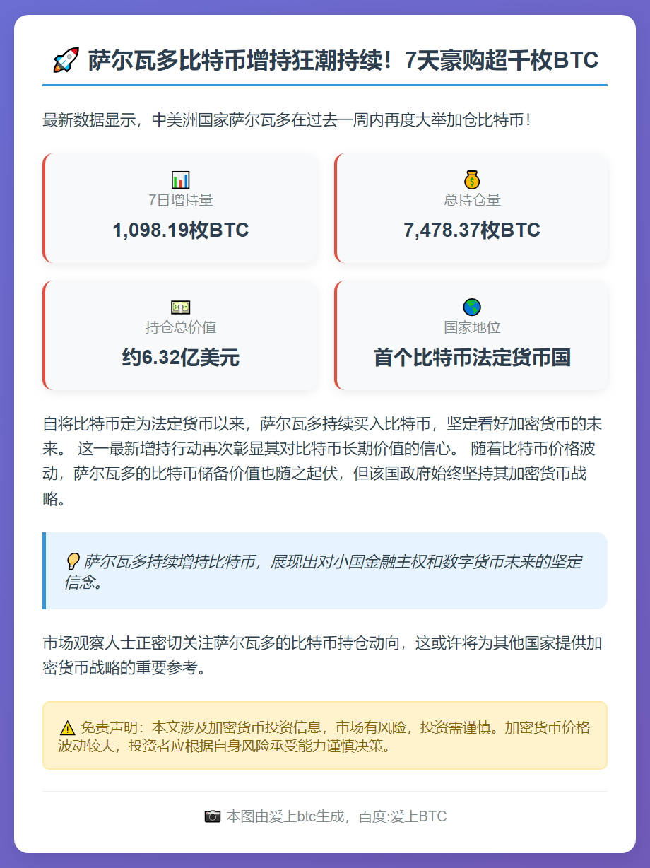 萨尔瓦多再增持1098枚BTC