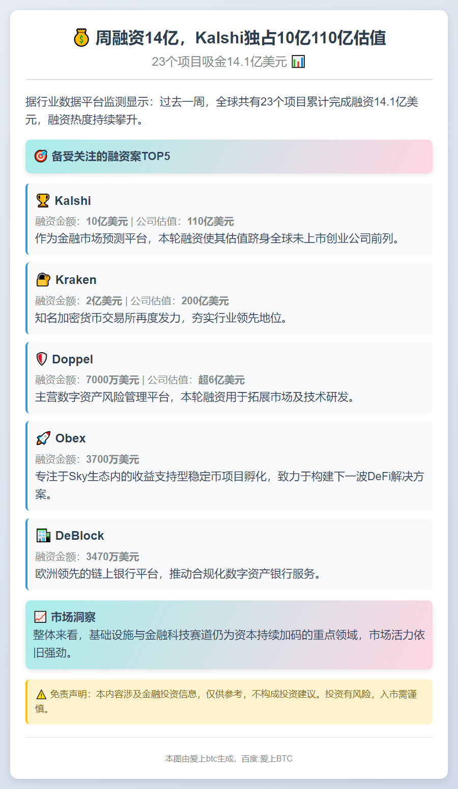 周融资14亿，Kalshi独占10亿110亿估值