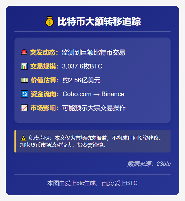 Cobo转出3037.6枚BTC至币安 价值超2.56亿美元