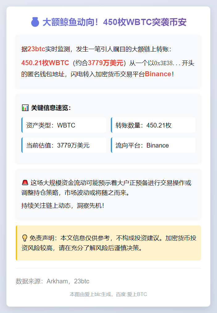 450枚WBTC转币安 价值3779万美元