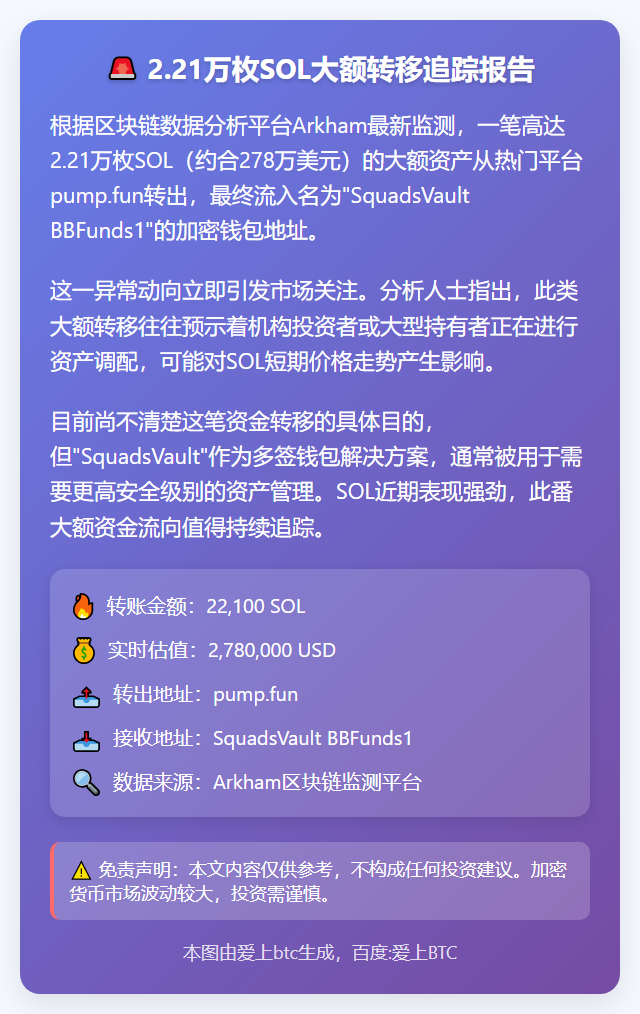 2.21万枚SOL转出，约278万美元