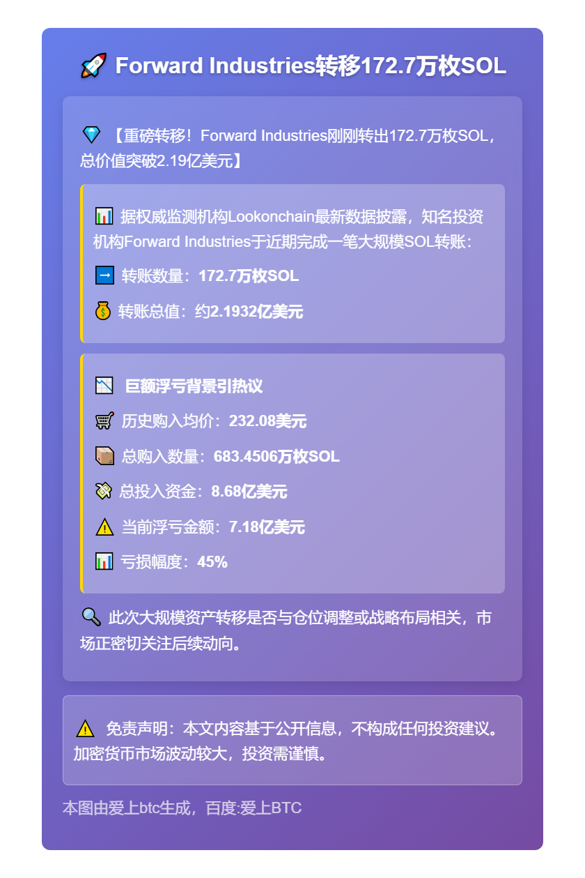 Forward Industries转移172.7万枚SOL