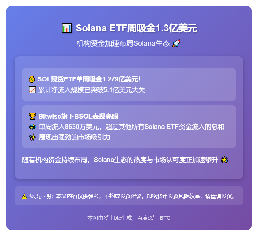Solana ETF周吸金1.3亿美元