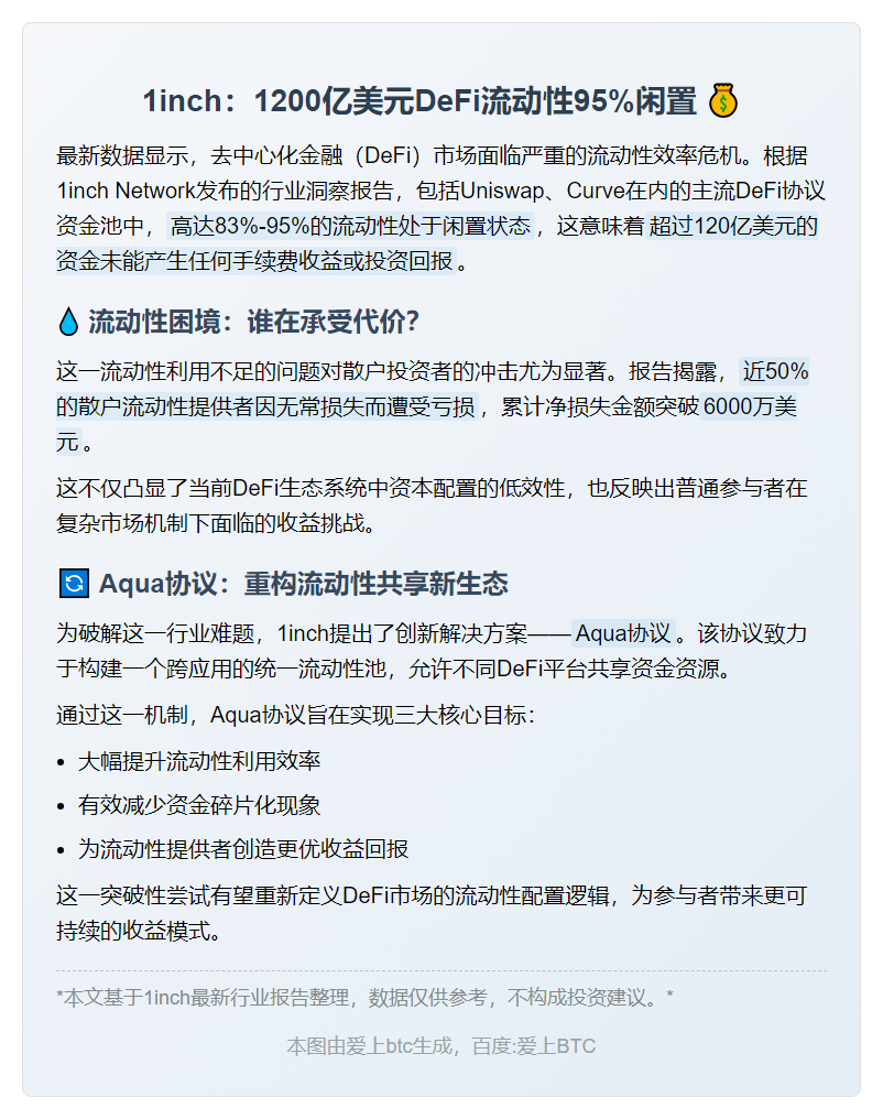 1inch：1200亿美元DeFi流动性95%闲置
