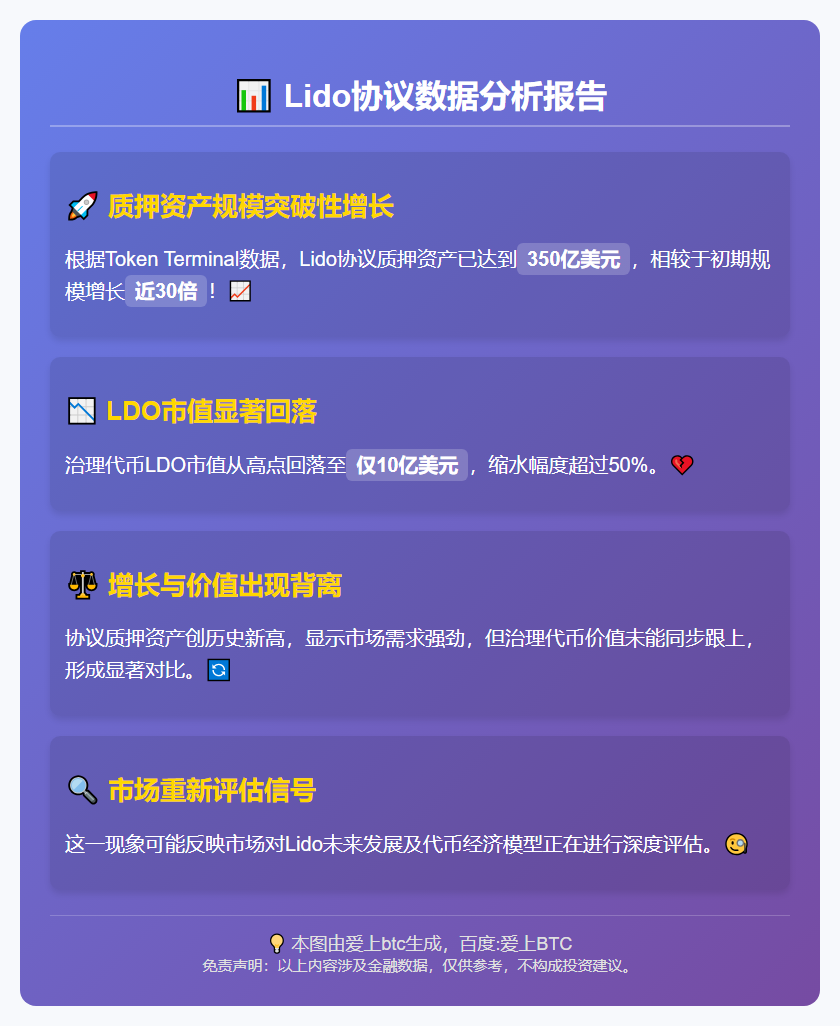 Lido质押资产达350亿美元，LDO估值缩至10亿