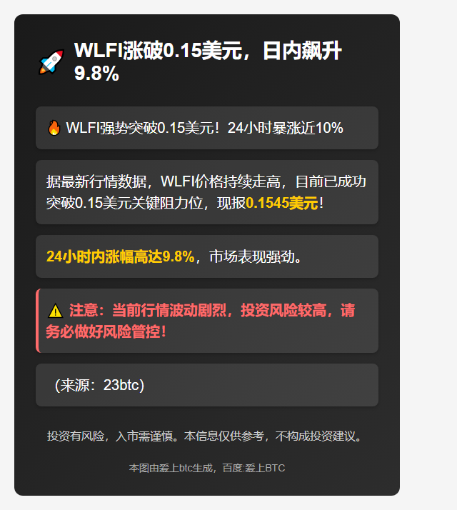 WLFI涨破0.15美元，日内飙升9.8%