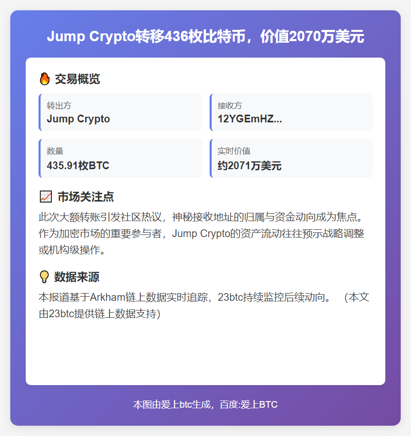 Jump Crypto转移436枚比特币，价值2070万美元