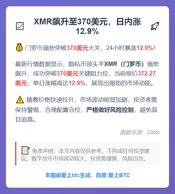 XMR飙升至370美元，日内涨12.9%