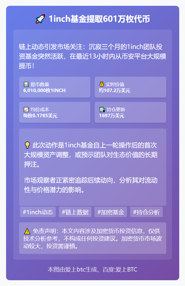 1inch基金提取601万枚代币