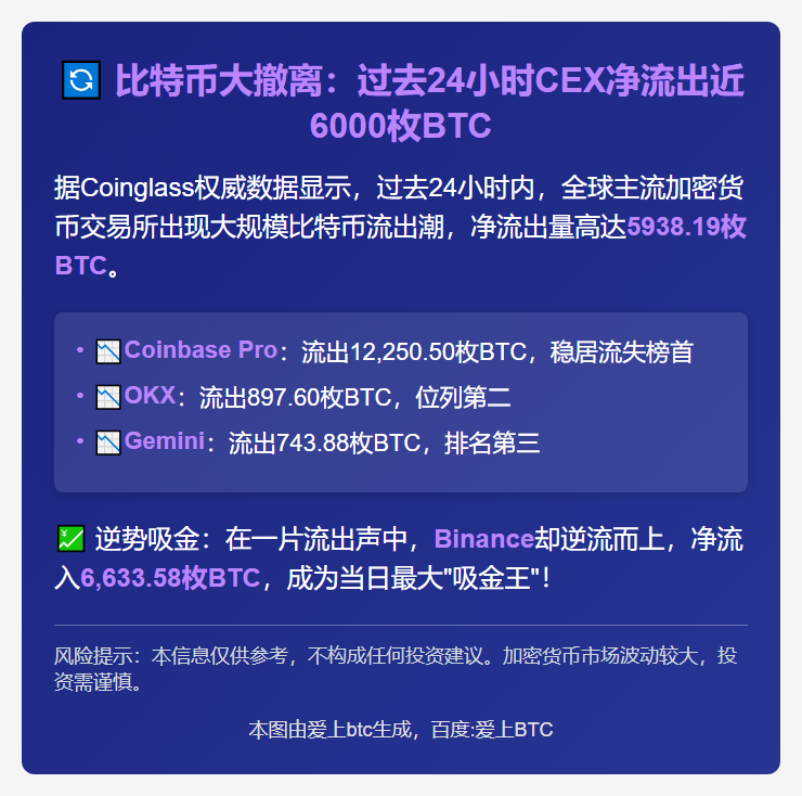 过去24小时CEX净流出近6000枚BTC