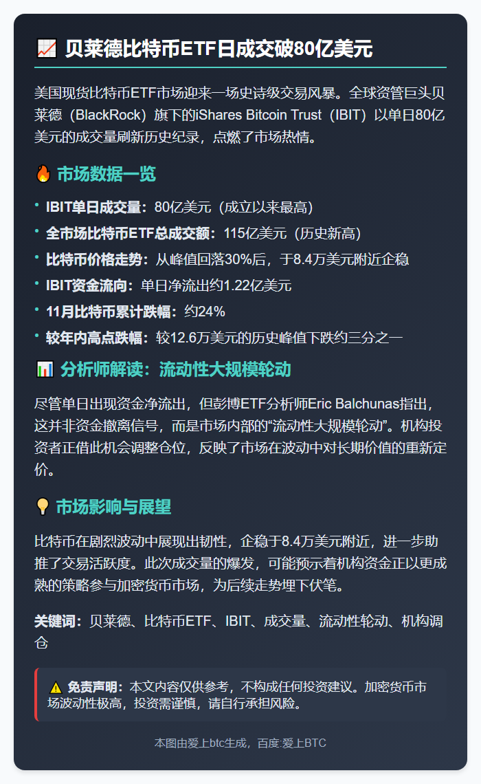 贝莱德比特币ETF日成交破80亿美元