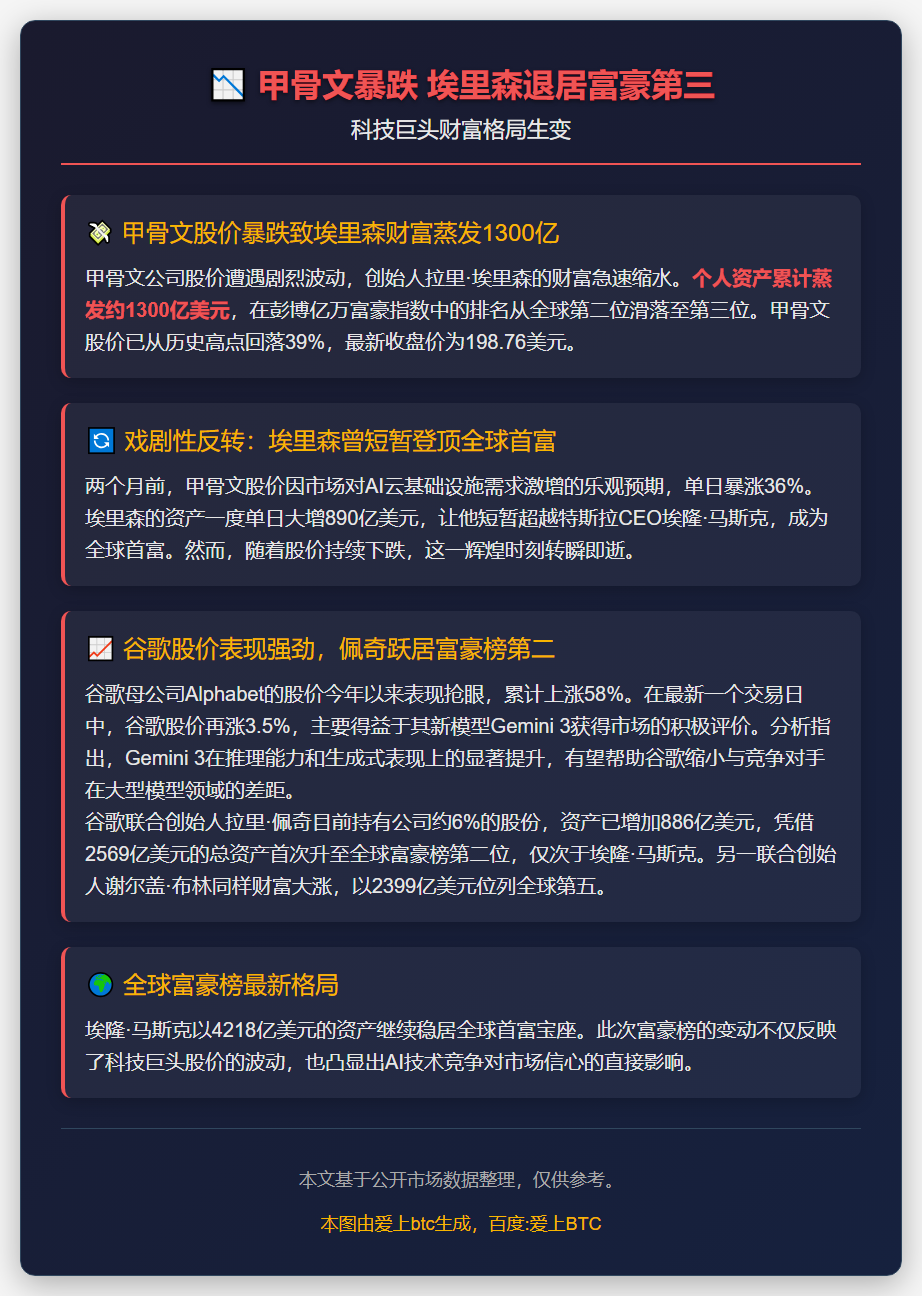 甲骨文暴跌 埃里森退居富豪第三