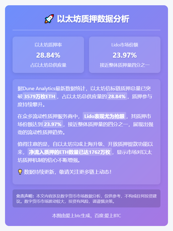 以太坊质押率近29%，Lido占约24%