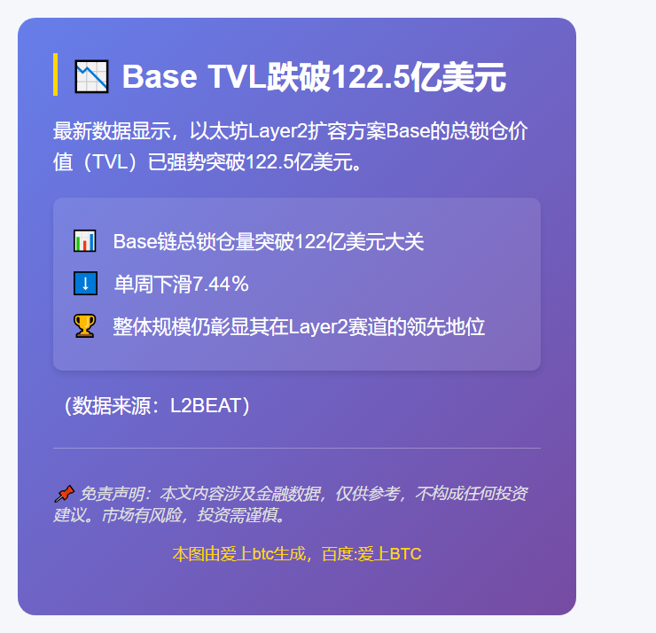 Base TVL跌破122.5亿美元