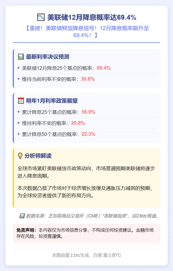 美联储12月降息概率达69.4%