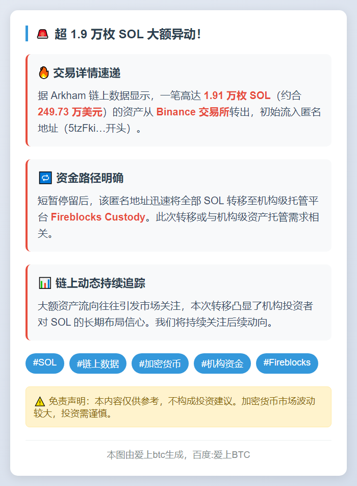1.91万枚SOL转出币安流入Fireblocks