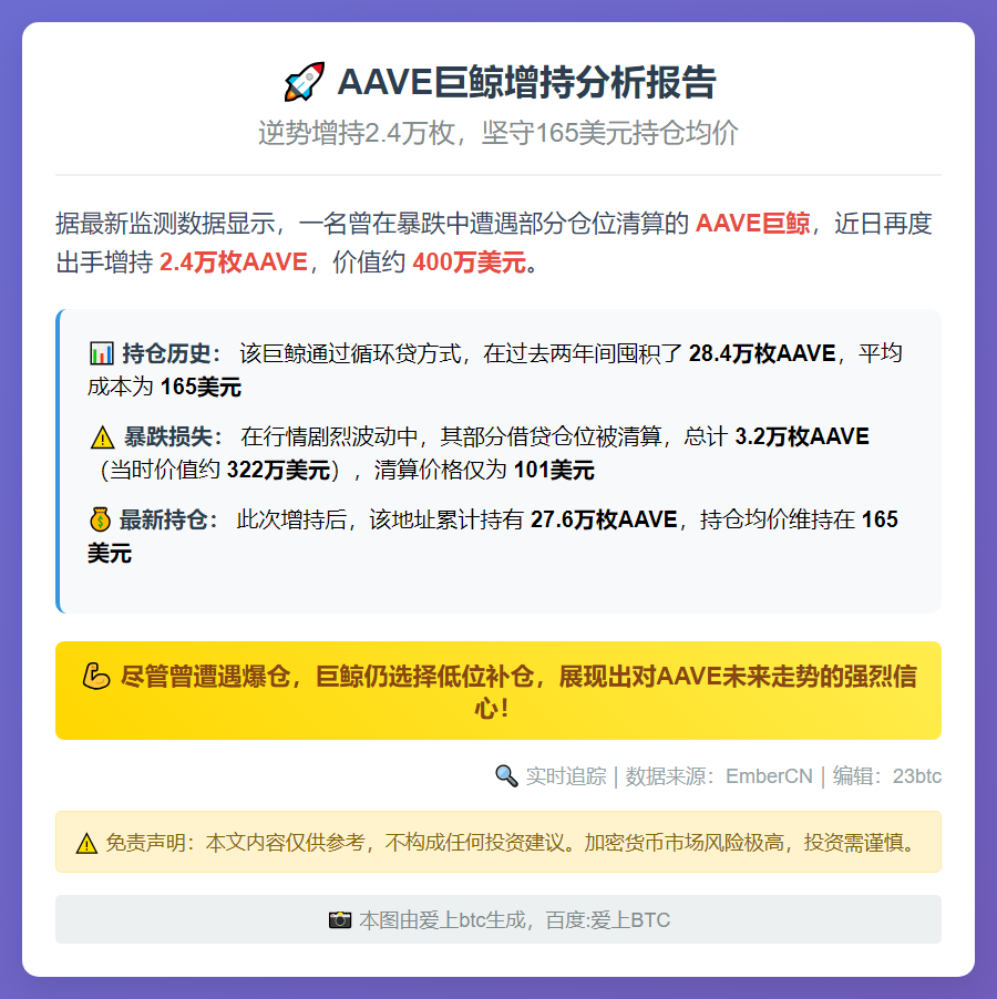 AAVE巨鲸增持2.4万枚，曾爆仓320万美元