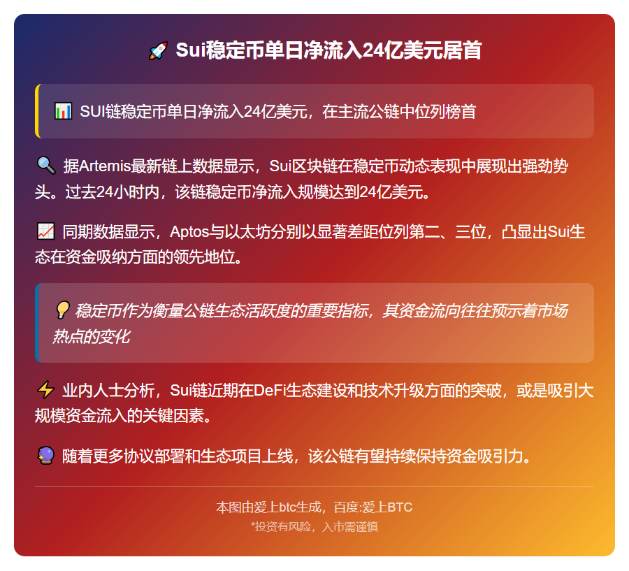 Sui稳定币单日净流入24亿美元居首