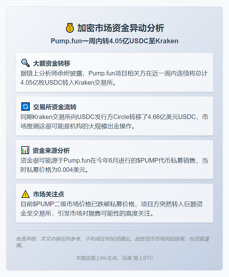 pump.fun一周内转4.05亿USDC至Kraken