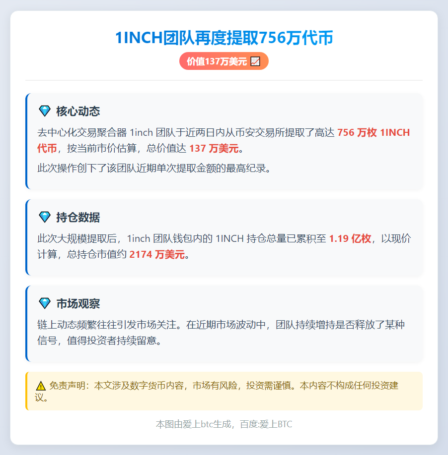1inch团队再度提取756万代币 价值137万美元
