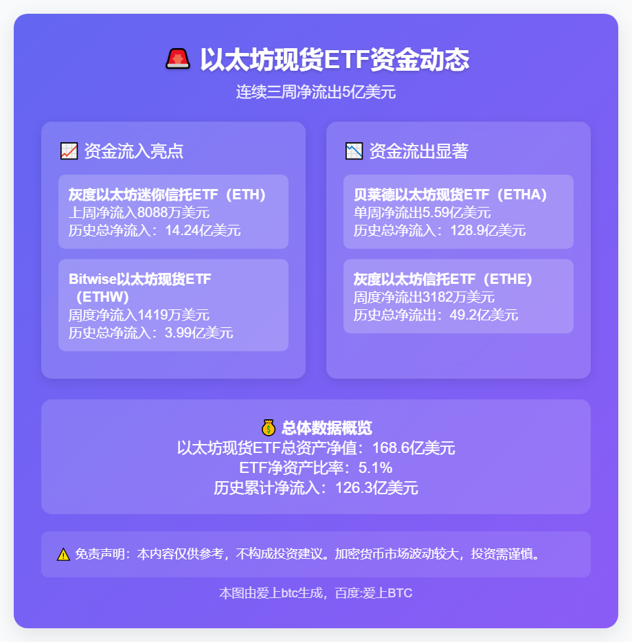 以太坊现货ETF连续三周净流出5亿美元
