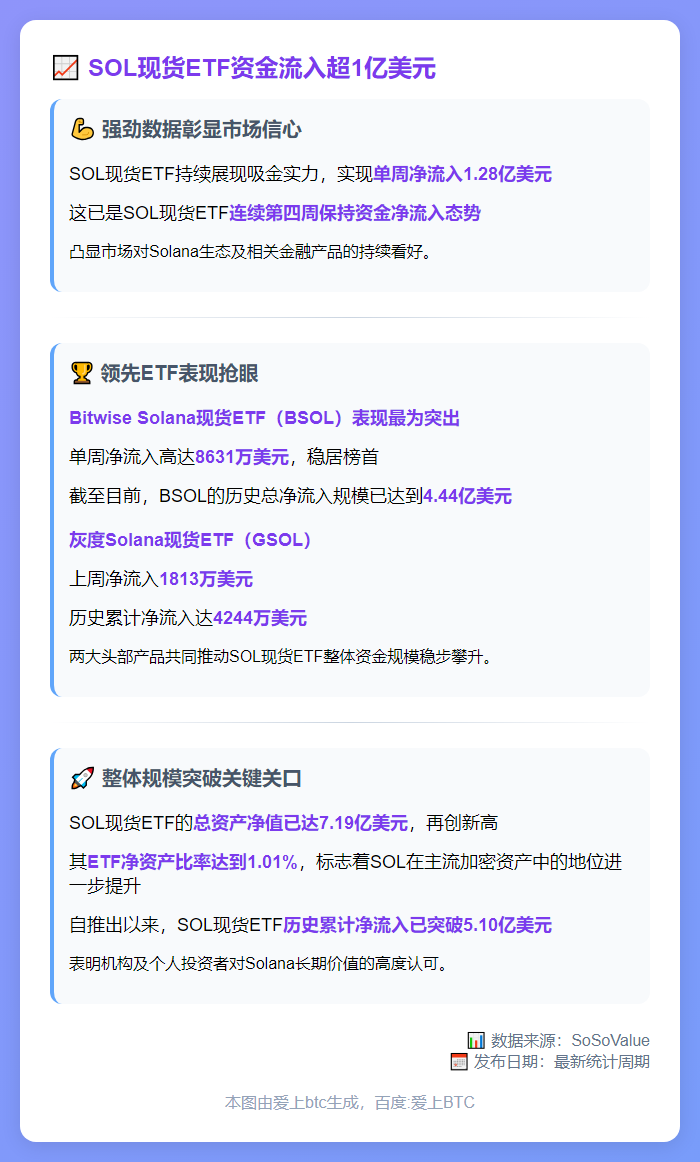 SOL现货ETF资金流入超1亿美元