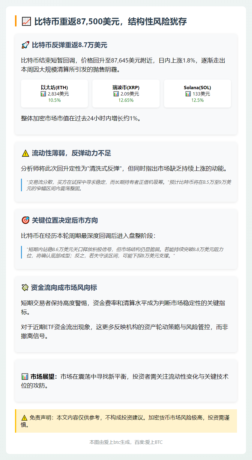 比特币重返87,500美元，结构性风险犹存